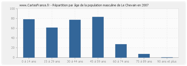 Répartition par âge de la population masculine de Le Chevain en 2007